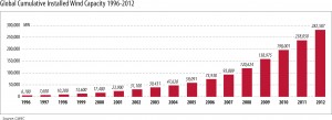 Global-Cumulative-Installed-Wind-Capacity-1996-20122