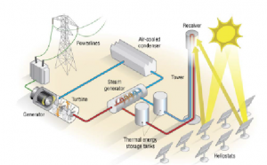 sand storing solar energy 2